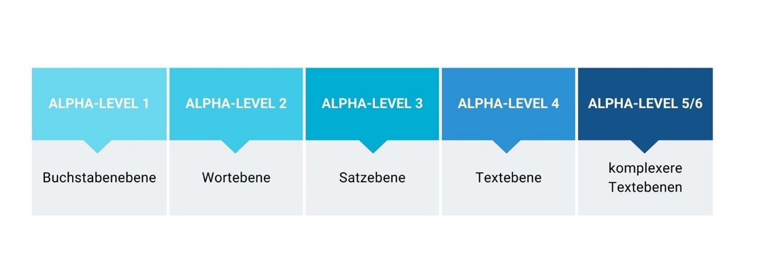 Überblick Alpha-Levels, Eigene Darstellung