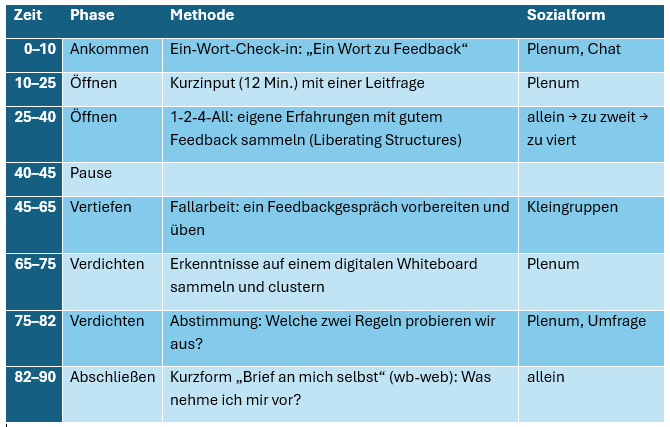 Beispiel einer Kursplanung in einer Tabelle