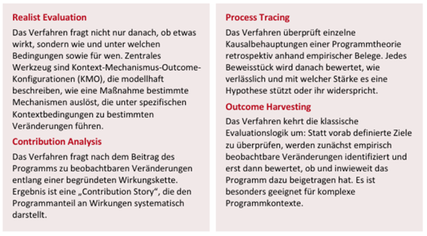 Auf der Grafik sind Realist Evaluation, Contribution Analysis, Process Tracing und Outcome Harvesting kurz beschrieben.
