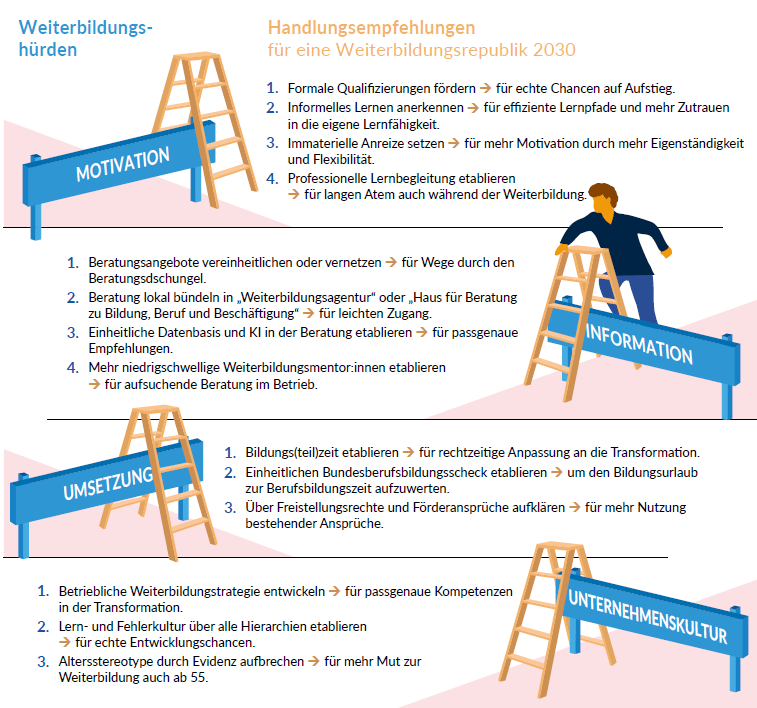 KI generiert: Das Bild stellt eine Übersicht von Handlungsempfehlungen für eine „Weiterbildungsrepublik 2030“ dar, die in vier Bereiche unterteilt sind: Motivation, Information, Umsetzung und Unternehmenskultur. Diese Empfehlungen zielen darauf ab, Weiterbildungshürden zu überwinden und eine effektive Weiterbildungsstrategie zu fördern.