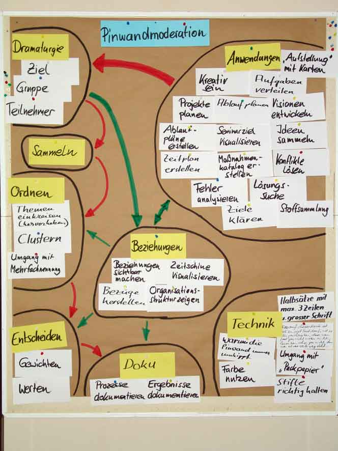 Flipchart ideen selbstpräsentation Selbstpräsentation AC