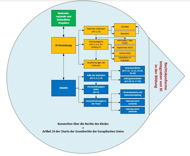 Zentrale rechtliche Aspekte der KI-Integration in der Bildung