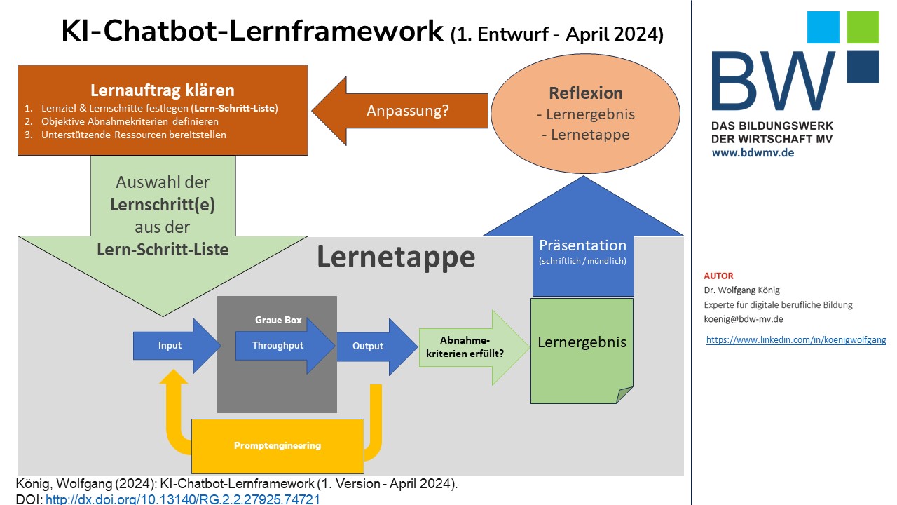 Das Bild zeigt den KI-Chatbot-Lernframework, den Herr Wolfgang König im April 2024 entworfen hat.
