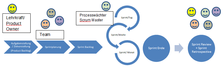 Die Grafik zeigt den Ablauf des Scrum-Prozesses.