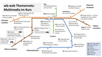 Das Bild zeigt eine Art U-Bahn-Netzplan unter der Überschrift Multimedia im Kurs, bei dem die verschiedenen Stationen der bunten Linien nach Inhalten bei wb-web benannt sind.