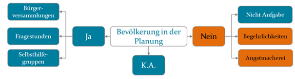 Die Grafik gibt einen Überblick über die Einbindung der Bevölkerung in Notfallmaßnahmen.