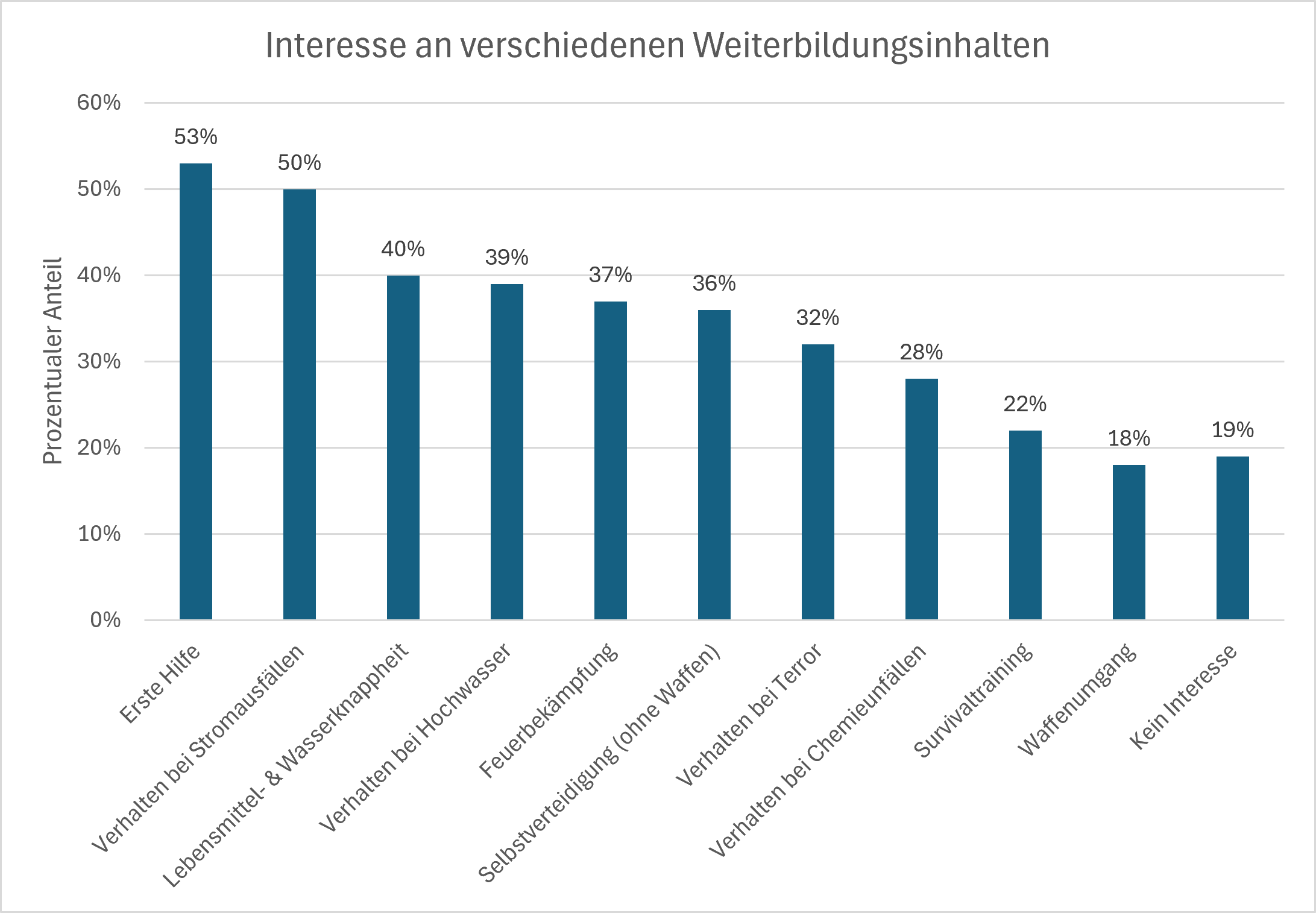 Grafik : Anteil der Befragten mit Interesse an verschiedenen Weiterbildungsinhalten