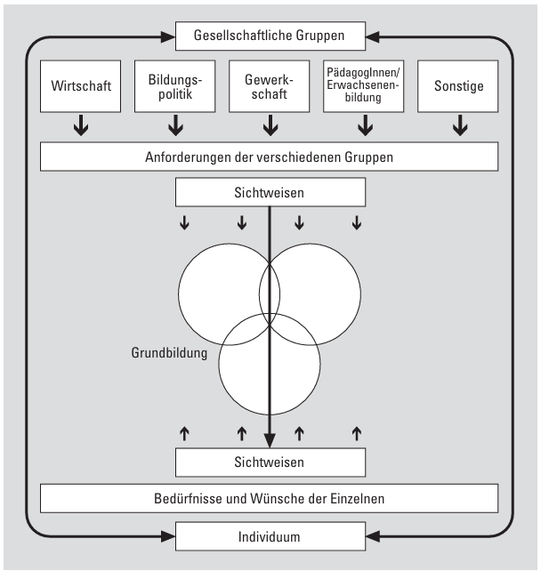 Spannungsfeld Grundbildung