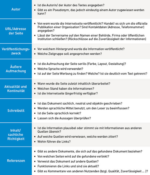 Abbildung 1: Bewertungskriterien für Internetquellen (nach: Universität Augsburg; eigene Darstellung)