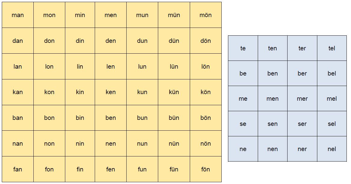 Vorlage Silbenteppich nach silbenanalytischer Methode: geschlossene Silben (gelbe Tabelle), Reduktionssilben (blaue Tabelle)