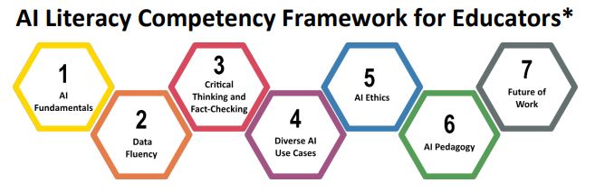 Hier werden die Kompetenzbereiche des AI Literacy Competency Framework for Educators gezeigt.