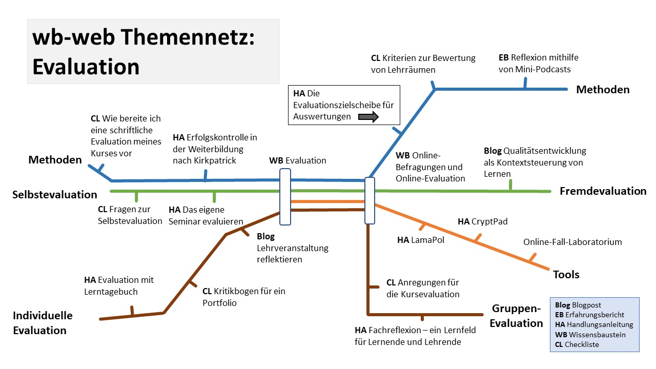 Das Bild zeigt eine Art U-Bahn-Netzplan unter der Überschrift Evaluation, bei dem die verschiedenen Stationen der bunten Linien nach Inhalten bei wb-web benannt sind.