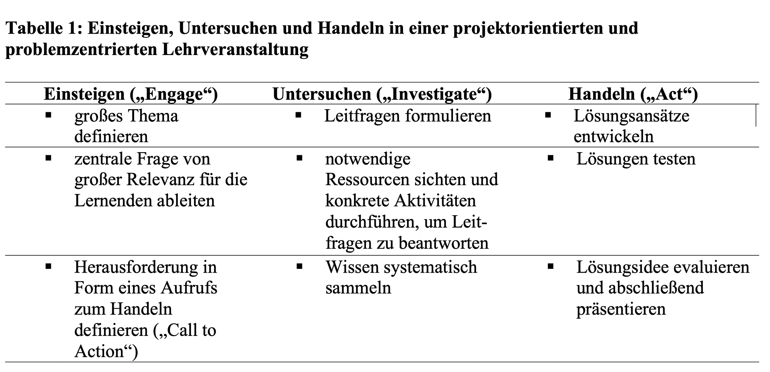 Einsteigen, Untersuchen und Handeln in einer projektorientierten und problemzentrierten Lehrveranstaltung Die Tabelle zeigt die Phasen Einsteigen, Untersuchen und Handeln in einer projektorientierten und problemzentrierten Lehrveranstaltung