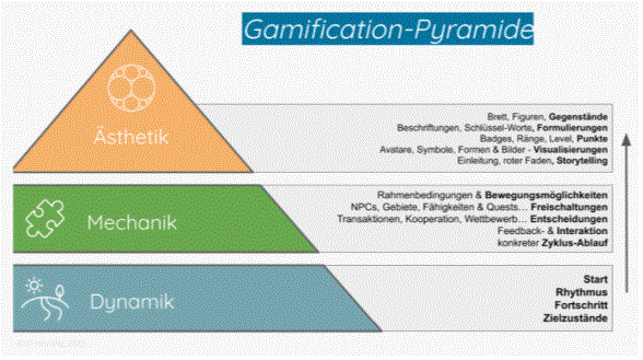 Gamification-Pyramide mit drei Ebenen von Spielstrukturen von Karl Hosang aus dem Jahr 2022 ist hier abgebildet.