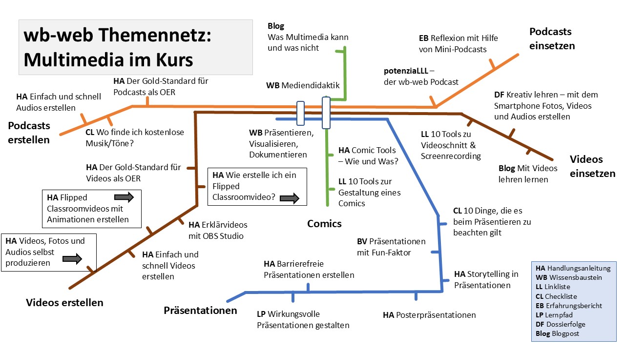 Das Bild zeigt eine Art U-Bahn-Netzplan unter der Überschrift Lernziele, bei dem die verschiedenen Stationen der bunten Linien nach Inhalten bei wb-web benannt sind.