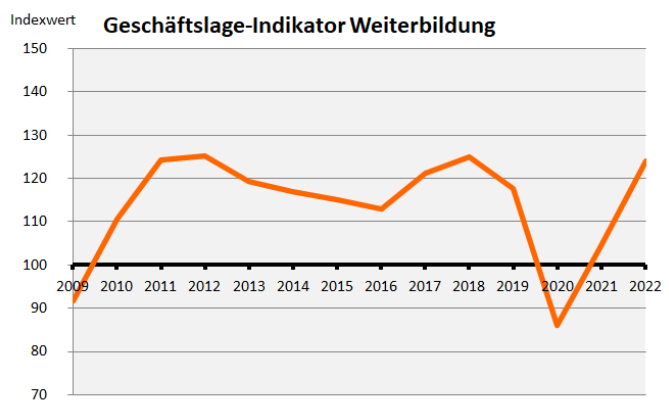 Der Wuppertaler Kreis veröffentlich den hier abgebildeten Geschäftslage-Indikator 2022.