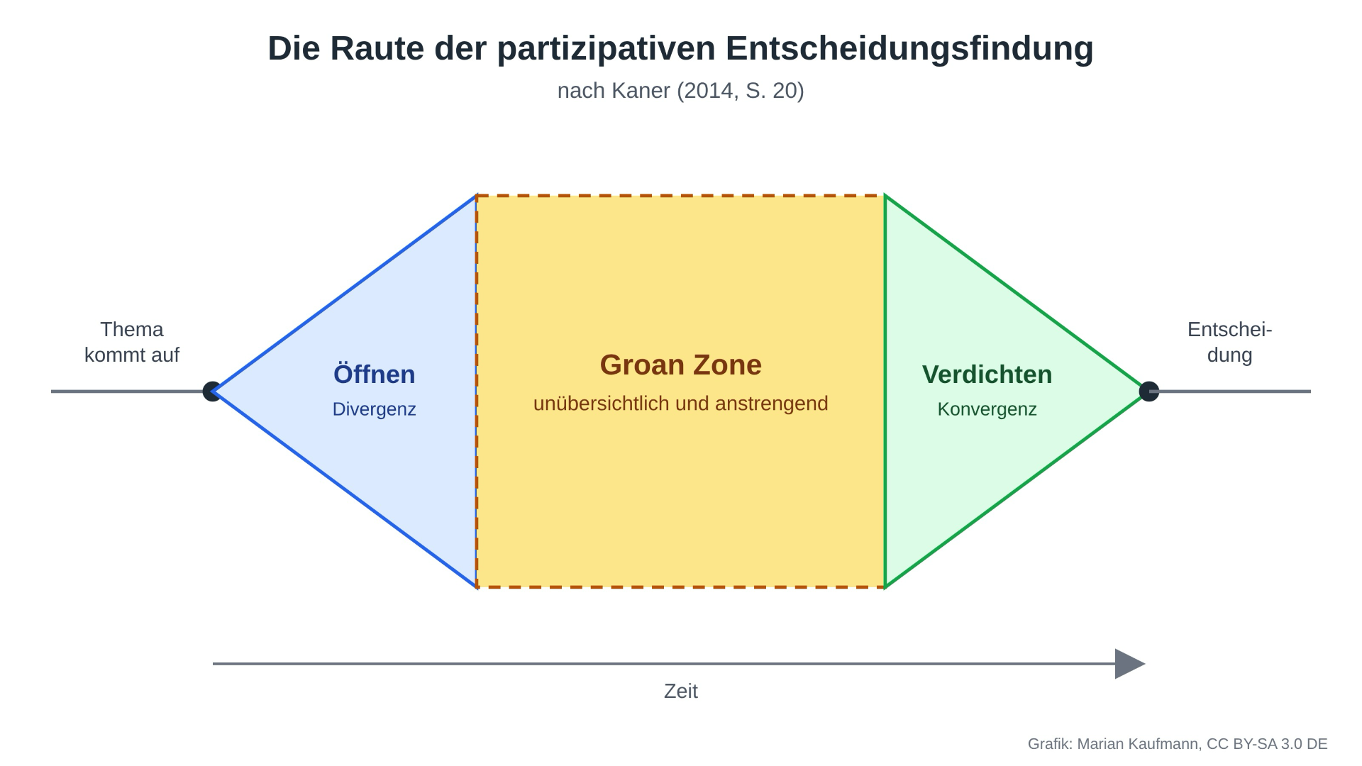 Die Raute der partizipativen Entscheidungsfindung nach Kaner