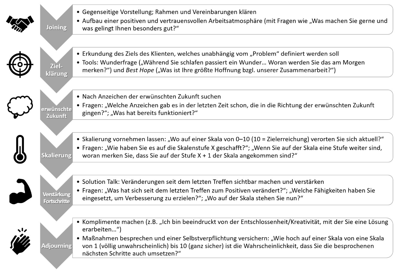 KI generiert: Das Bild zeigt eine strukturierte Übersicht von Schritten oder Etappen im lösungsorientierten Coaching, die durch Symbole und kurze Beschreibungen dargestellt werden. Die Hauptinhalte umfassen Joining, Zielklärung, erwünschte Zukunft, Skalierung, Verstärkung von Fortschritten und Adjourning.