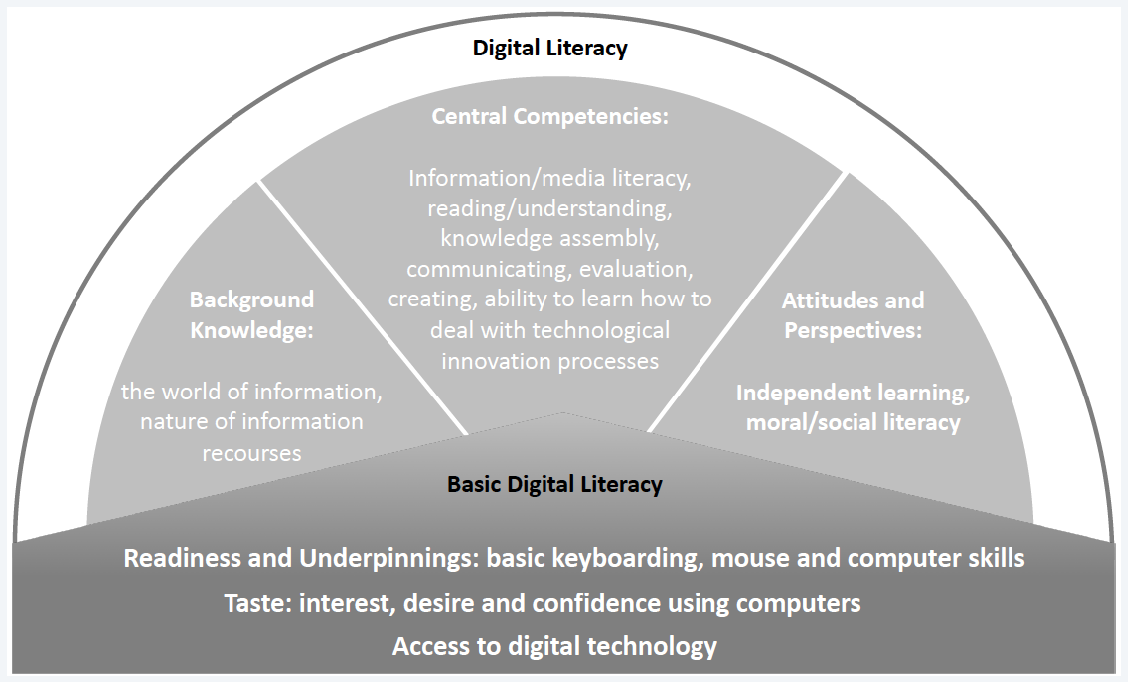 Das Modell zeigt zentrale Aspekte digitaler Literalität, die die Autorinnen auf die Grundbildung zuspitzen.