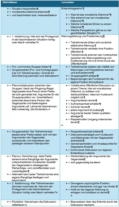 Ablaufplan moralische Dilemmadiskussion Ablaufplan moralische Dilemmadiskussion
