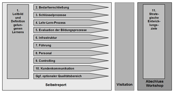 Abb.: Die Qualitätsbereiche der Lernerorientierten Qualitätsentwicklung. (Grafik: ArtSet)