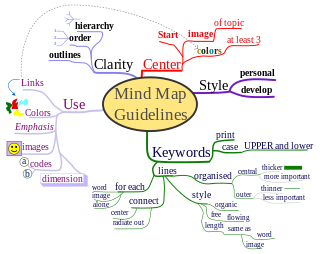 Beispiel für eine Mindmap, die mit einem digitalen Mindmapping-Tool erstellt wurde