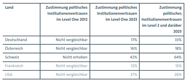 politisches Institutionenvertrauen Die Tabelle zeigt die Zustimmungswerte zum politischen Institutionenvertrauen.