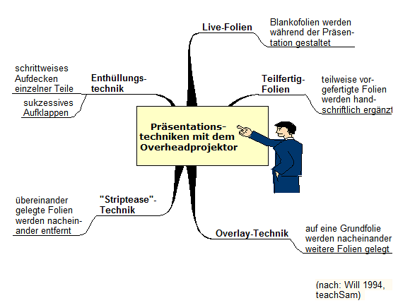 Glasscheibe für Overhead-Projektoren