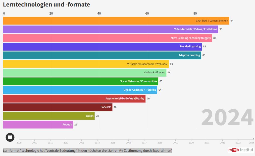 Lerntechnologien und -formate Die animierte Grafik zeigt den Langzeittrend von Lerntechnologien und -formaten.