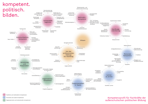 Übersichtsgrafik: Das vom AdB erarbeitete Kompetenzprofil in Form des Übersichtsposters. Übersichtsgrafik: Das vom AdB erarbeitete Kompetenzprofil in Form des Übersichtsposters.