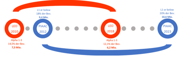 Zeitreihe der LEO- und PIAAC-Erhebungen von 2010 bis 2023 Hier ist die Zeitreihe der LEO- und PIAAC-Erhebungen von 2010 bis 2023 abgebildet.