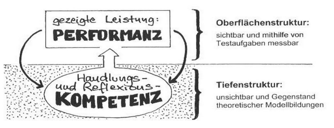 Perfomanz und Kompetenz nach Meyer