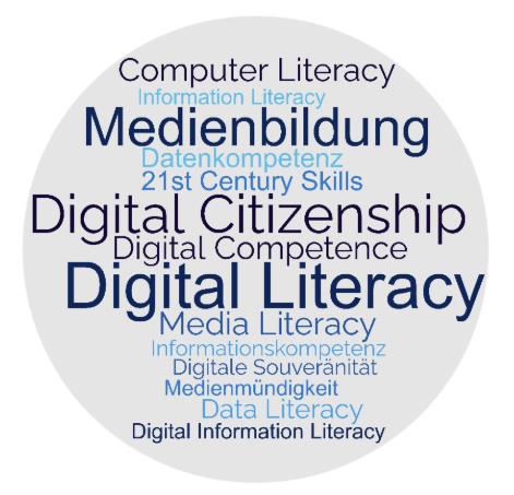Wortwolke mit verwandten Begriffen zu Medienkompetenz z.B. Digital Literacy, Digital Citizenship, Digital Competence, Medienbildung, Media Literacy, Digitale Souveränität, Informationskompetenz