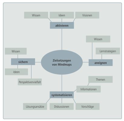 Mindmapping Medien Material Wb Web