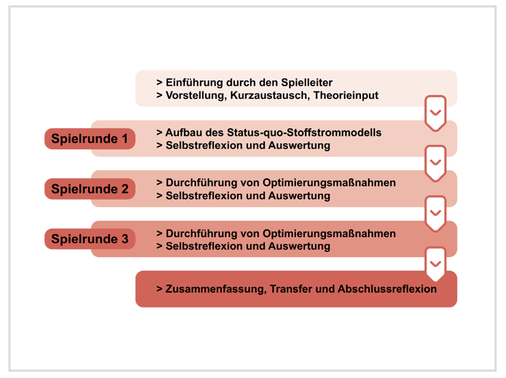 Ablaufpläne unterstützen den Spielleiter, CC BY SA 4.0 Anstätt, K.; Bertagnolli, F., Schmidt, M. (2022)