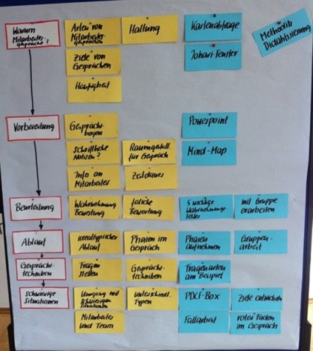 Moderationskarten nach Methoden und Lerninhalten sortiert.