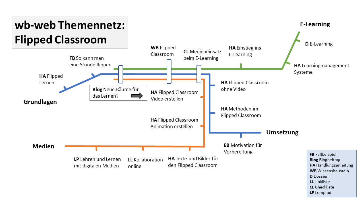 Das Bild zeigt einen stilisierten U-Bahn-Netzplan, auf dem statt Staionen, Lehr- und Lernmaterialien von wb-web verlinkt sind.