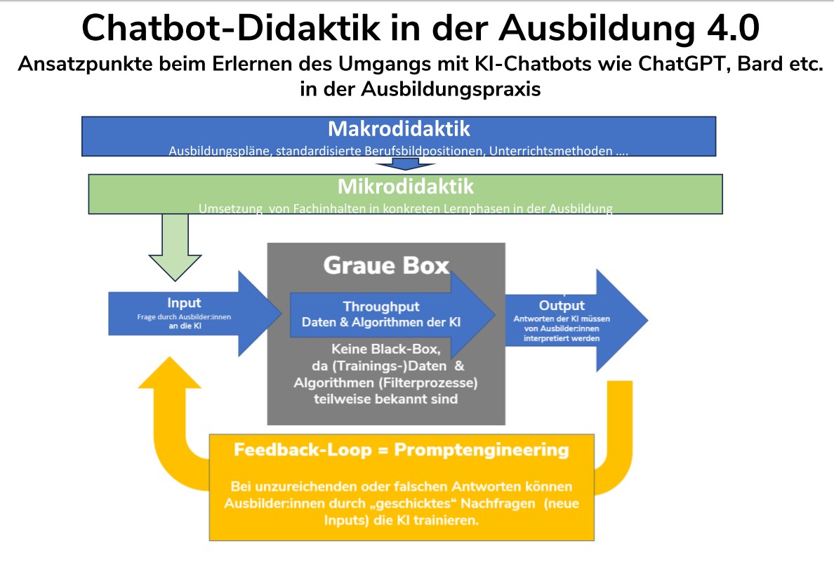 Wolfgang König (2023). "Graue-Box-Modell der Chatbot-Didaktik“ https://dx.doi.org/10.13140/RG.2.2.11422.00321/1 CC-BY-SA
