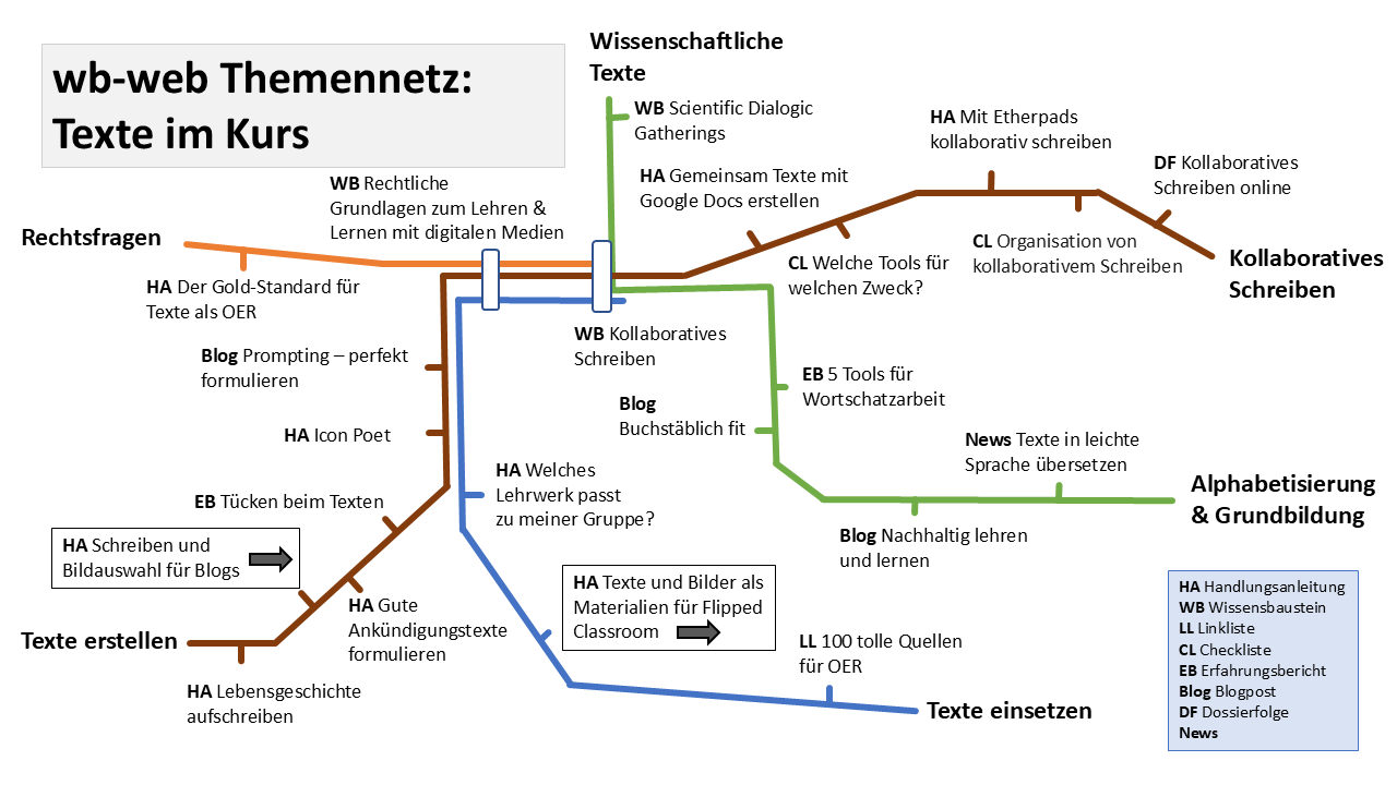 Das Bild zeigt eine Art U-Bahn-Netzplan unter der Überschrift Texte, bei dem die verschiedenen Stationen der bunten Linien nach Inhalten bei wb-web benannt sind.