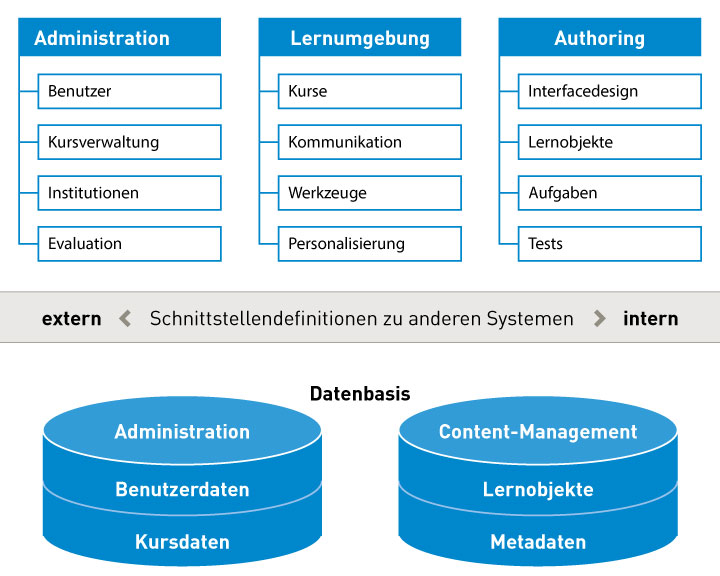 Grafik zur Architektur von Lernmanagementsystemen