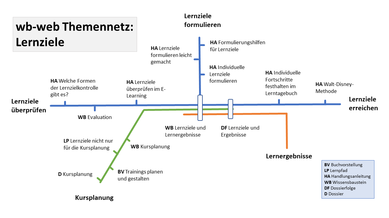 Das Bild zeigt eine Art U-Bahn-Netzplan unter der Überschrift Lernziele, bei dem die verschiedenen Stationen der bunten Linien nach Inhalten bei wb-web benannt sind.