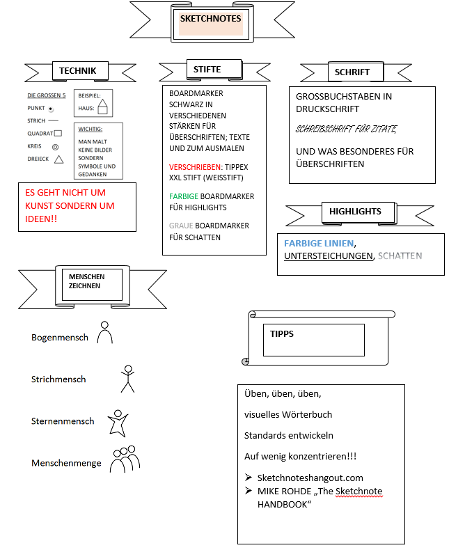 Handlungsanleitung als Sketchnote