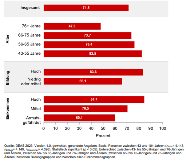 Die Grafik zeigt die Bildungsbeteiligung für ein gewinnorientiertes Altersbild.