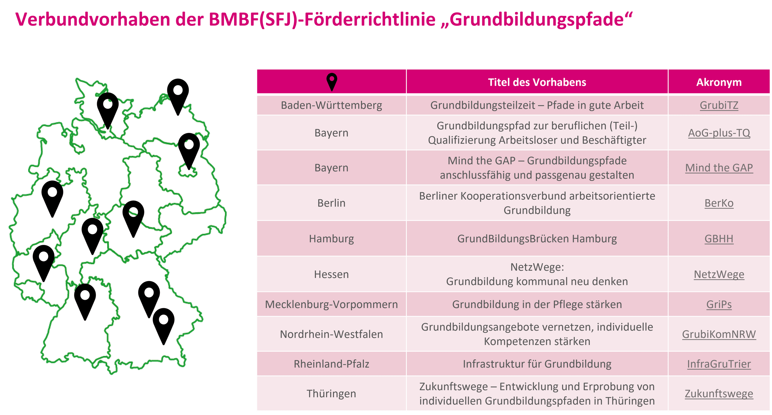 Übersicht über die Verbundprojekte des Vorhabens Grundbildungspfade