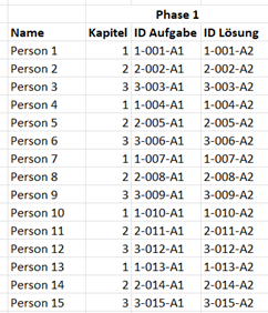 Hier sind im Tabellenformat beispielhafte IDs für Phase 1 abgebildet.
