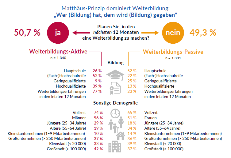 KI generiert: Das Bild zeigt eine Statistik zur Weiterbildungsbereitschaft in den nächsten 12 Monaten, wobei 50,7 % der Befragten planen, eine Weiterbildung zu machen, und 49,3 % dies nicht vorhaben. Die Grafik unterteilt die Befragten nach Bildungsgrad und demografischen Merkmalen in Weiterbildungs-Aktive und Weiterbildungs-Passive.