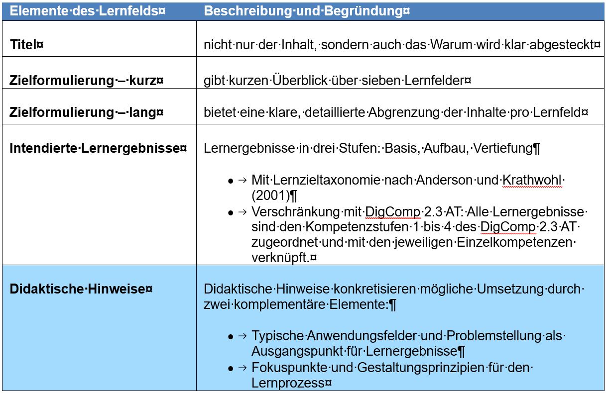 Die Tabelle zeigt den Aufbau und die didaktischen Leitlinien der Lernfelder