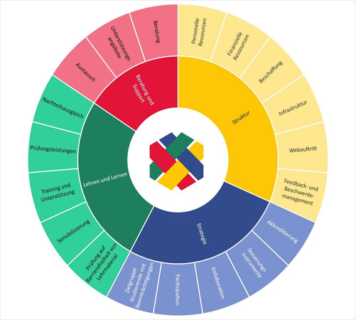 Shuffle-Projekt Übersicht