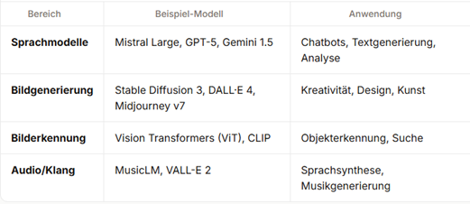 Tabelle mit KI-Modellen und ihrer Anwendung